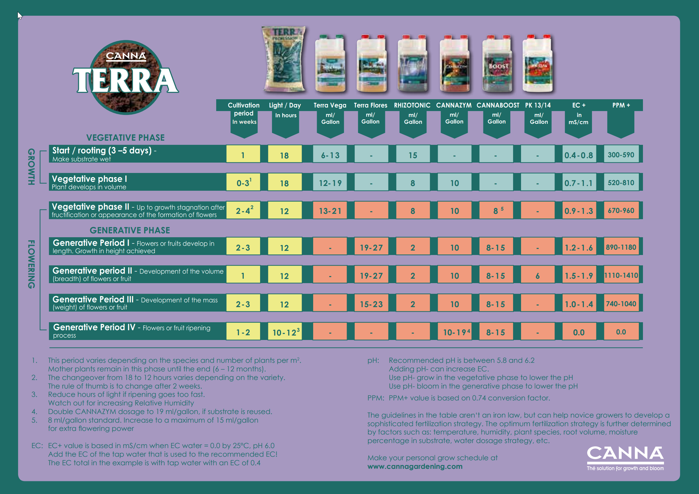 Canna Feeding Charts Higarden eu Canna Feeding Charts Higarden eu
